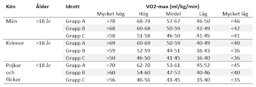 Referensvärden för VO2max hos olika grupper